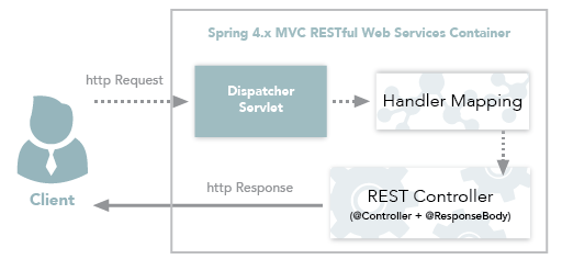 [Spring] @Controller vs. @RestController