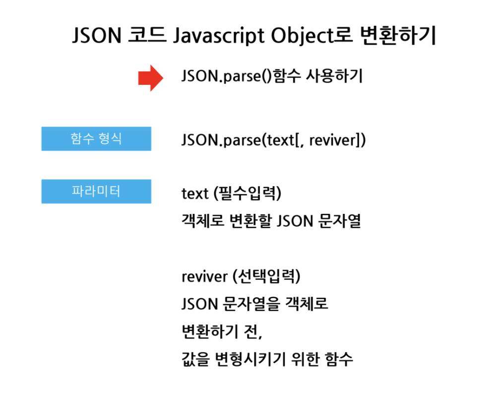 HTTP method & JSON