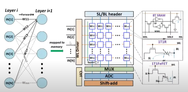 Neuro Array 1. Partition SRAM and RRAM based Synaptic Arrays for Neuro-inspired ...