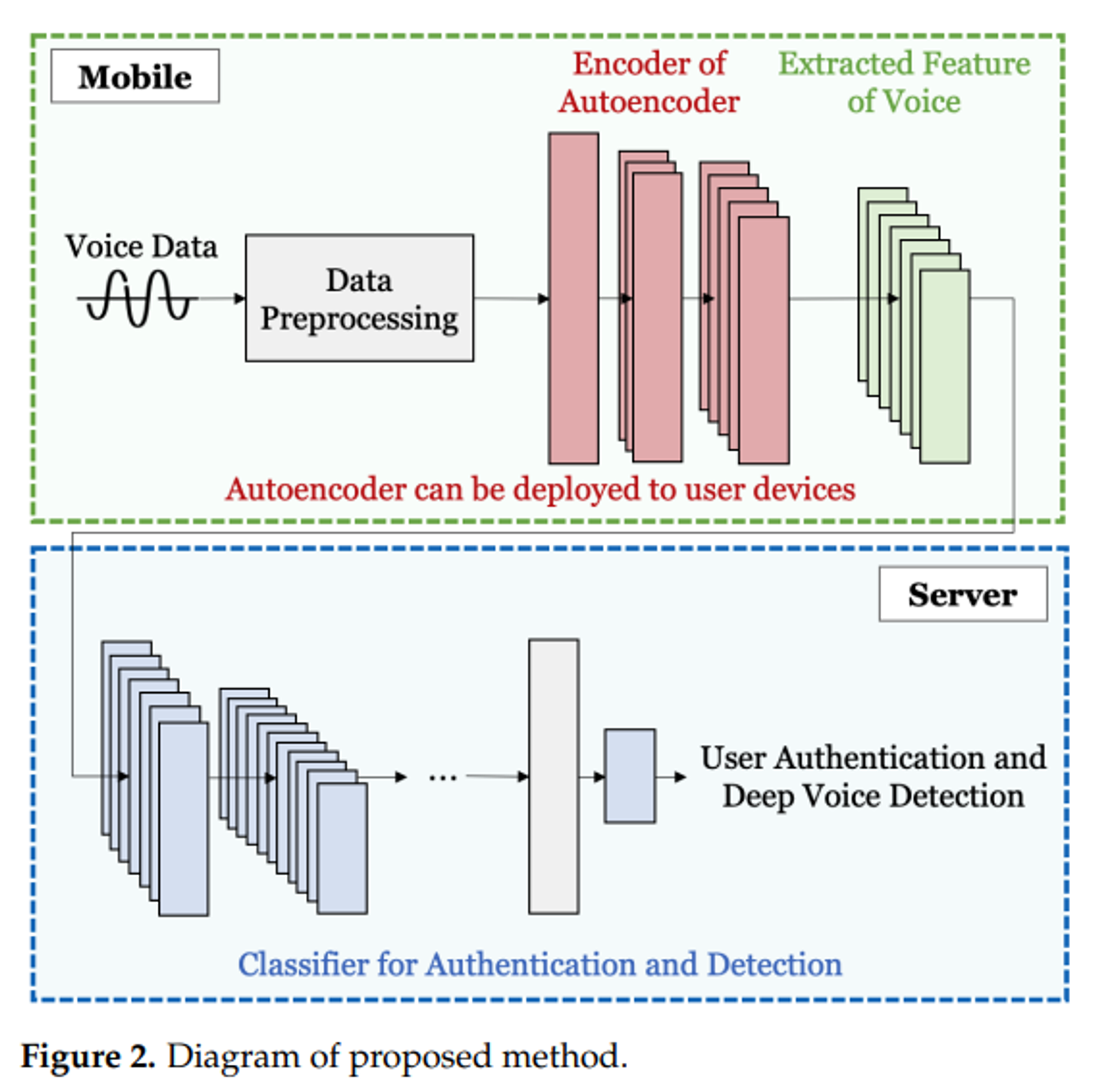 [Paper Research] Deep voice 사용자 인증을 포함한 딥보이스 탐지 시스템