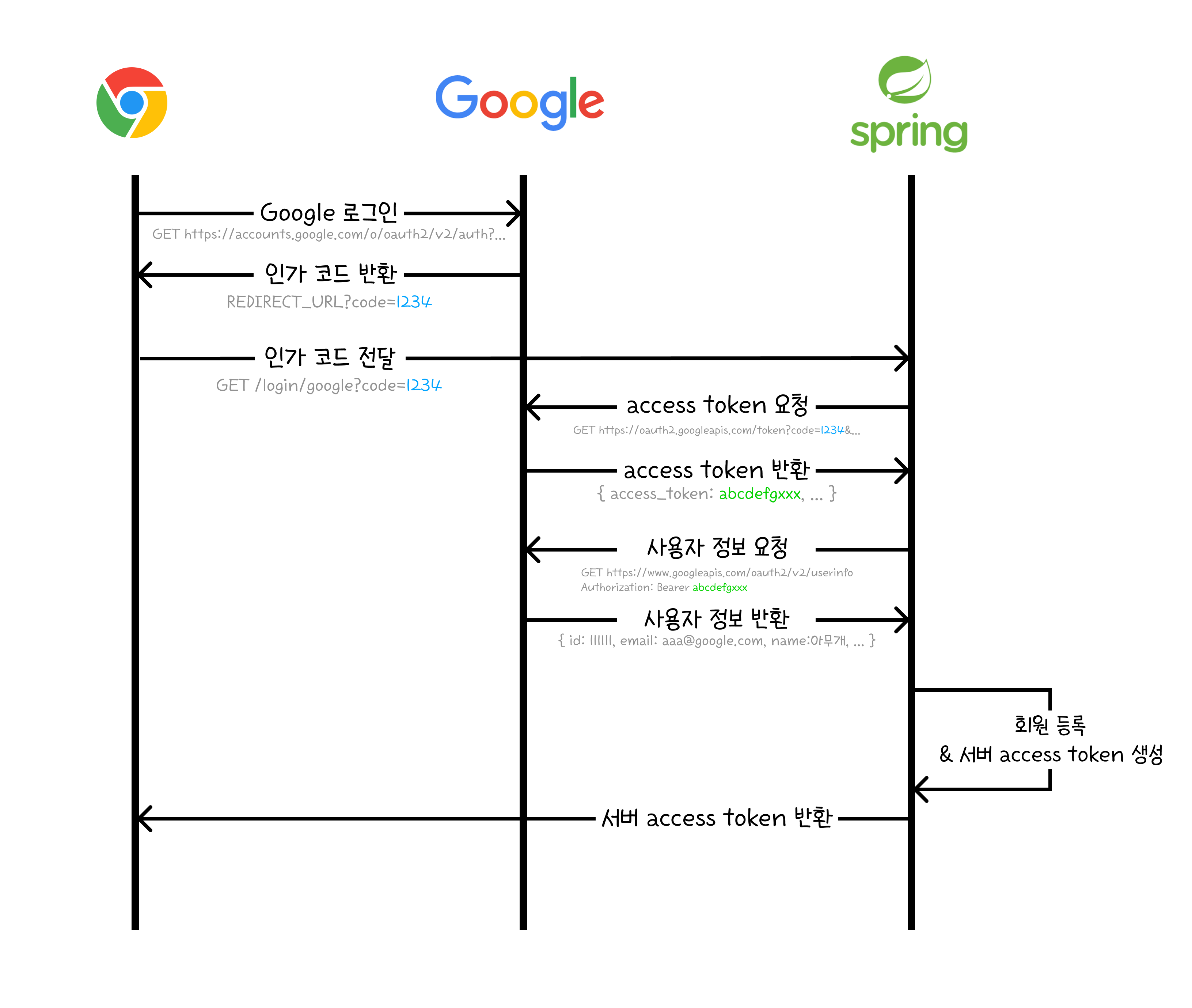 GoogleLogin] - 구글 소셜 로그인 구현 2 - 스프링 시큐리티와 OAuth2.0를 이용한 구글로그인