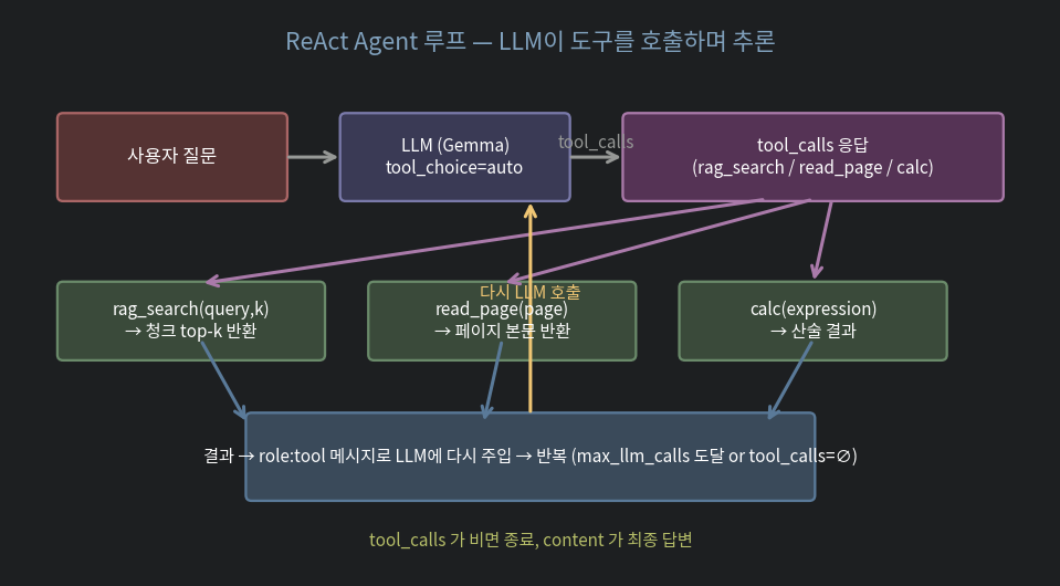 ReAct Agent 루프