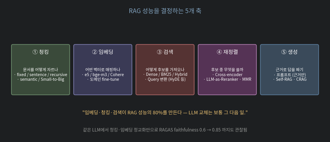 RAG 성능 5축