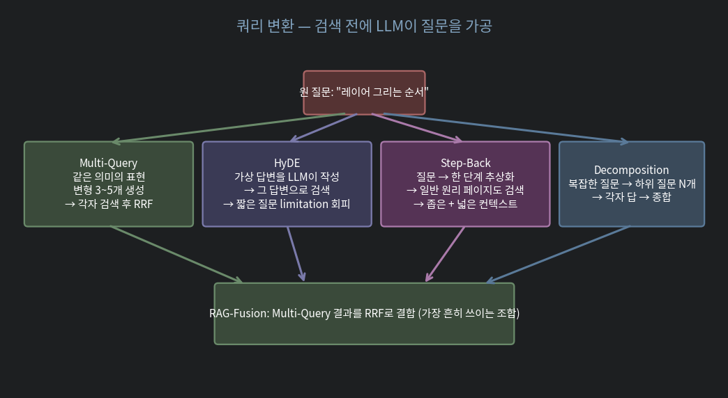 쿼리 변환 4종
