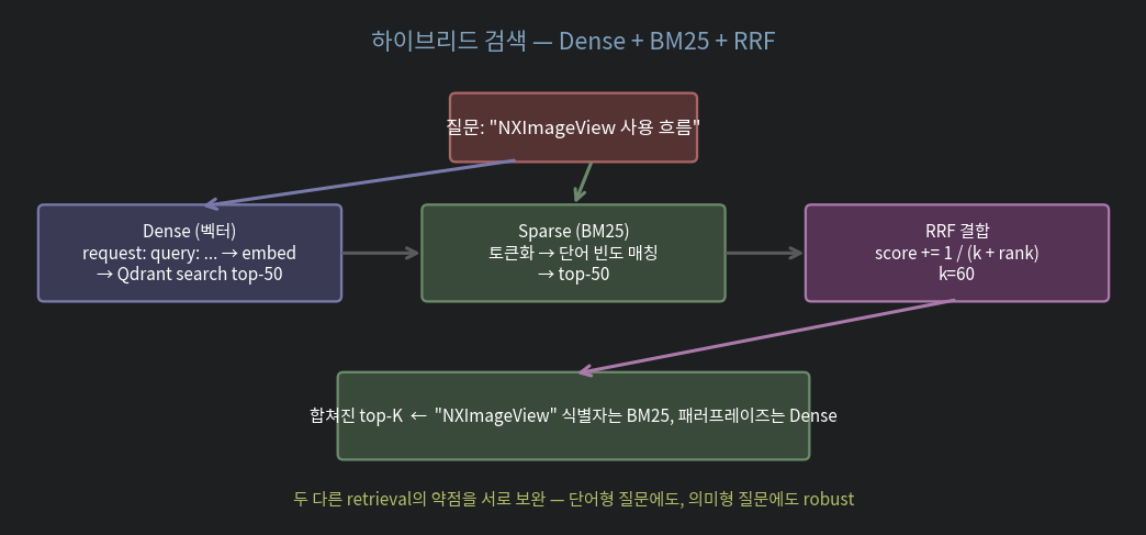 하이브리드 검색