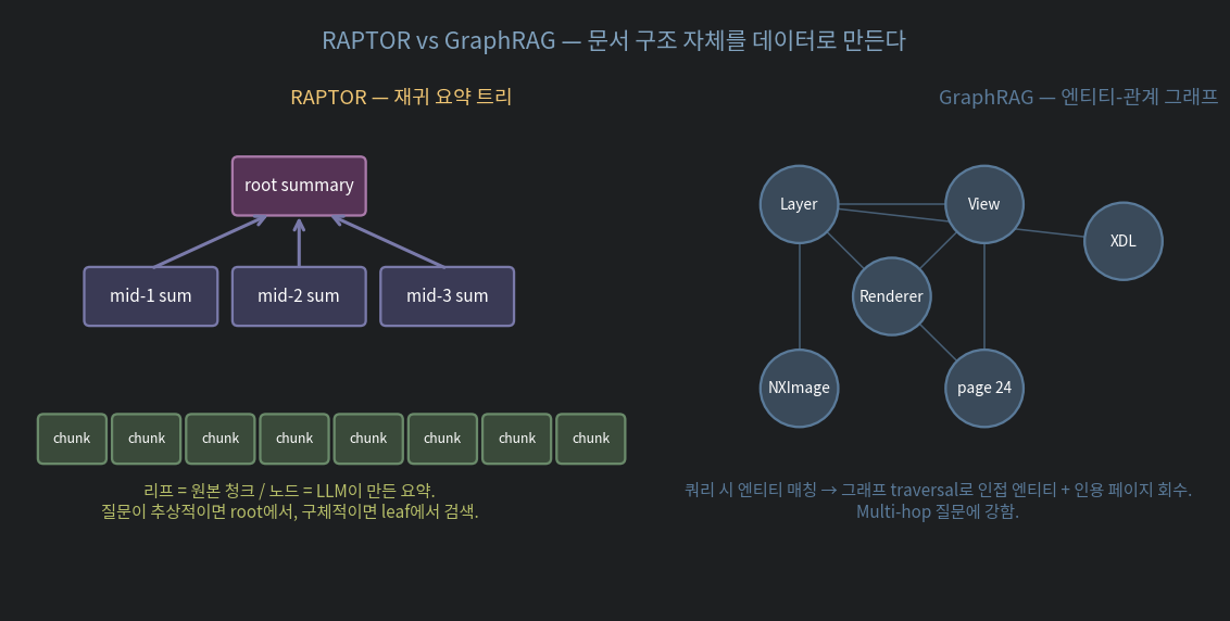 RAPTOR / GraphRAG