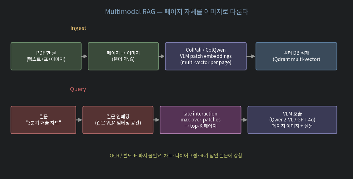 Multimodal RAG