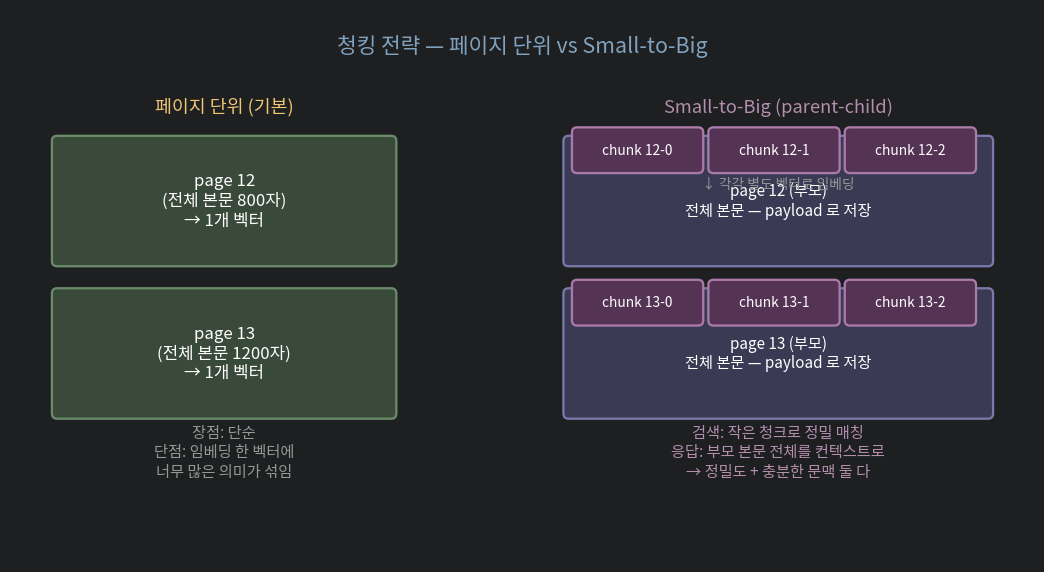 Small-to-Big 청킹