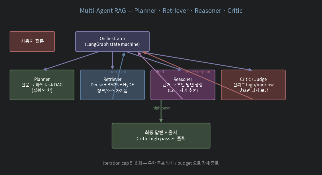 Multi-Agent RAG