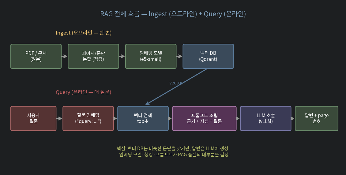 RAG 전체 흐름
