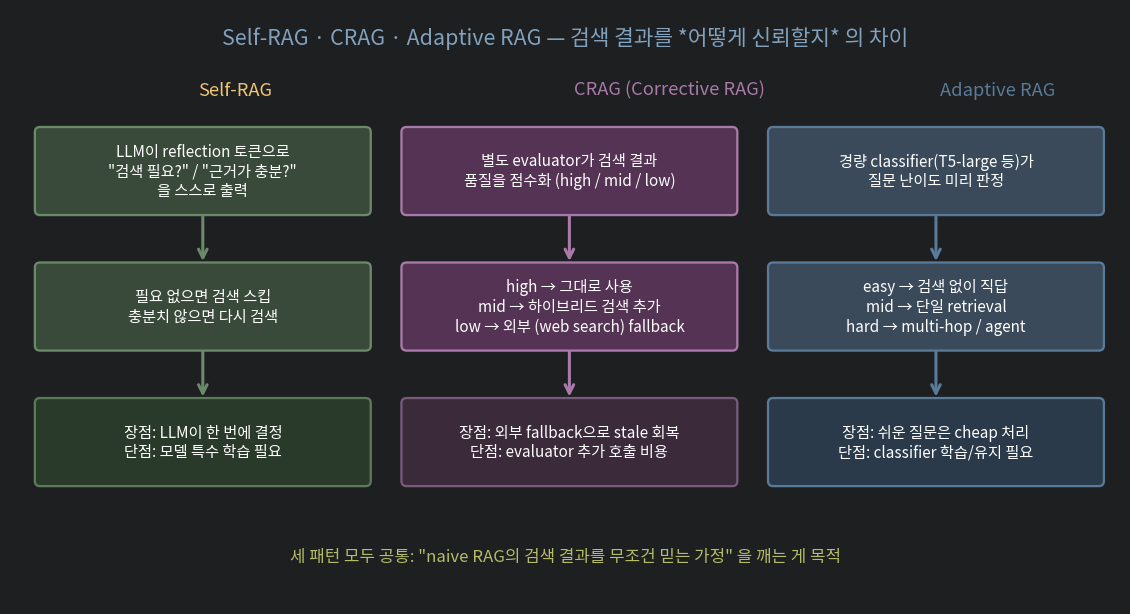 Self-RAG · CRAG · Adaptive RAG