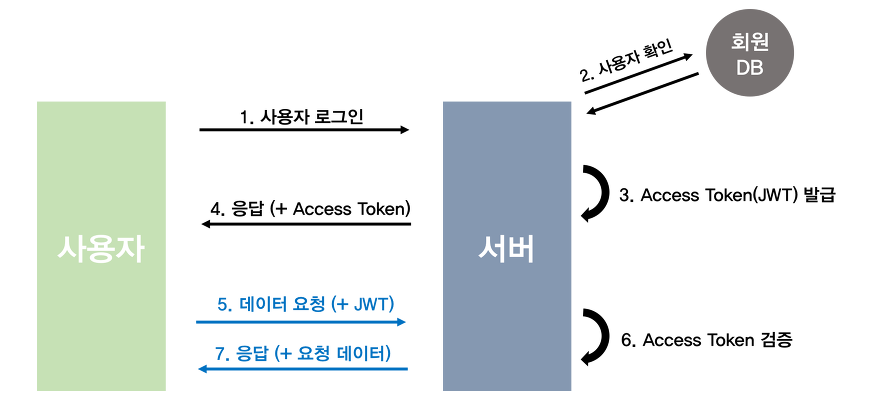 NodeJs - Access / Refresh Token