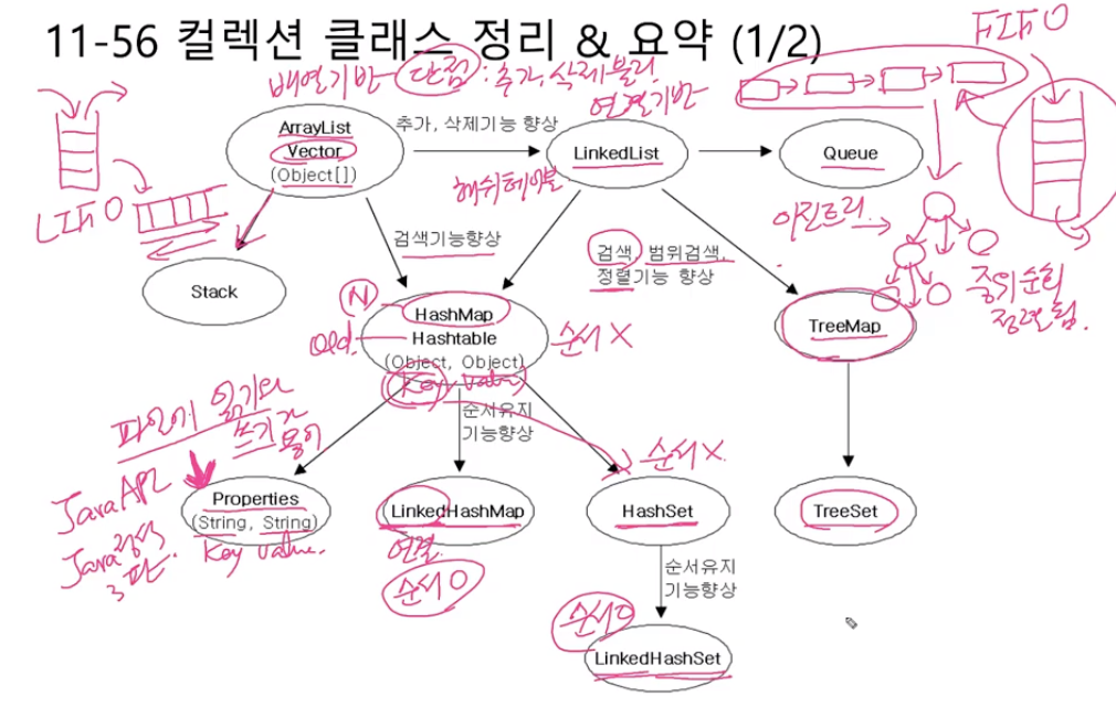 Java 기본 (6) - Collection(List / Set / Map) / Iterator / 유틸 클래스(Arrays ...