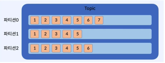 [네트워크] Apache Kafka