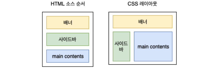 HTML CSS Float layout