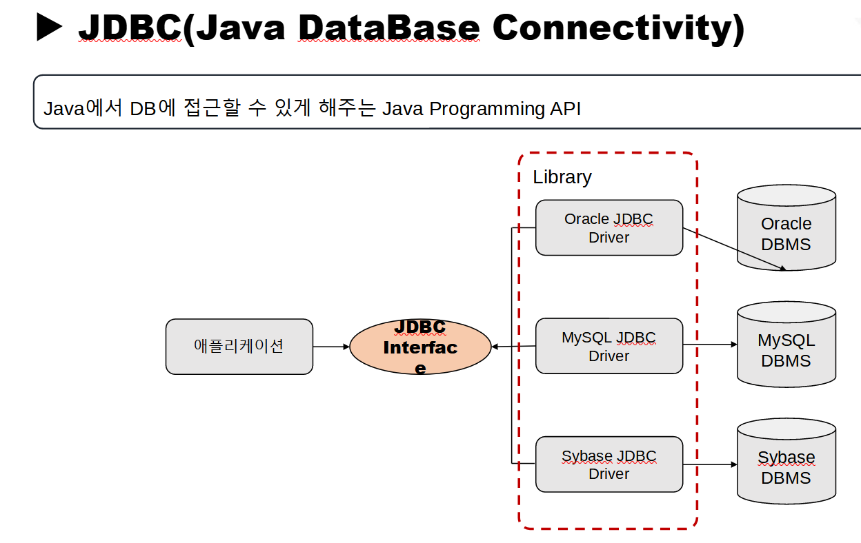 creating sqlite jdbc application | first jdbc program... 1_JDBC 개요