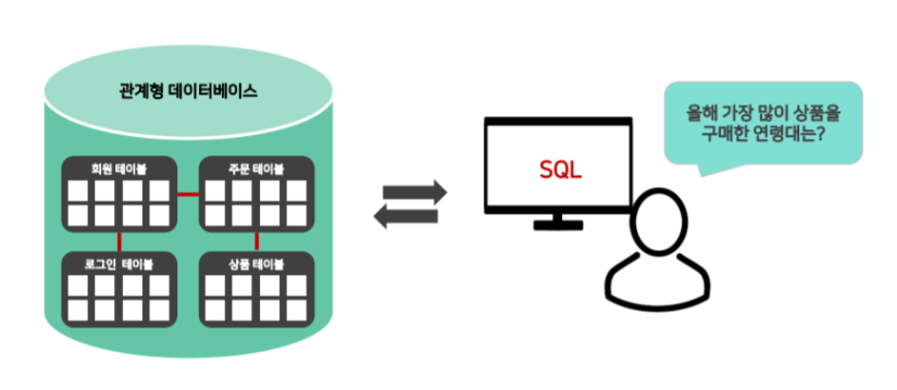 SQL의 기본구조 및 명령어