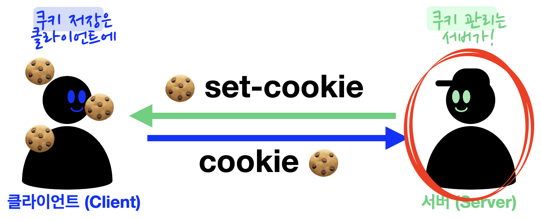 [Node.js] Cookie / Session / Token