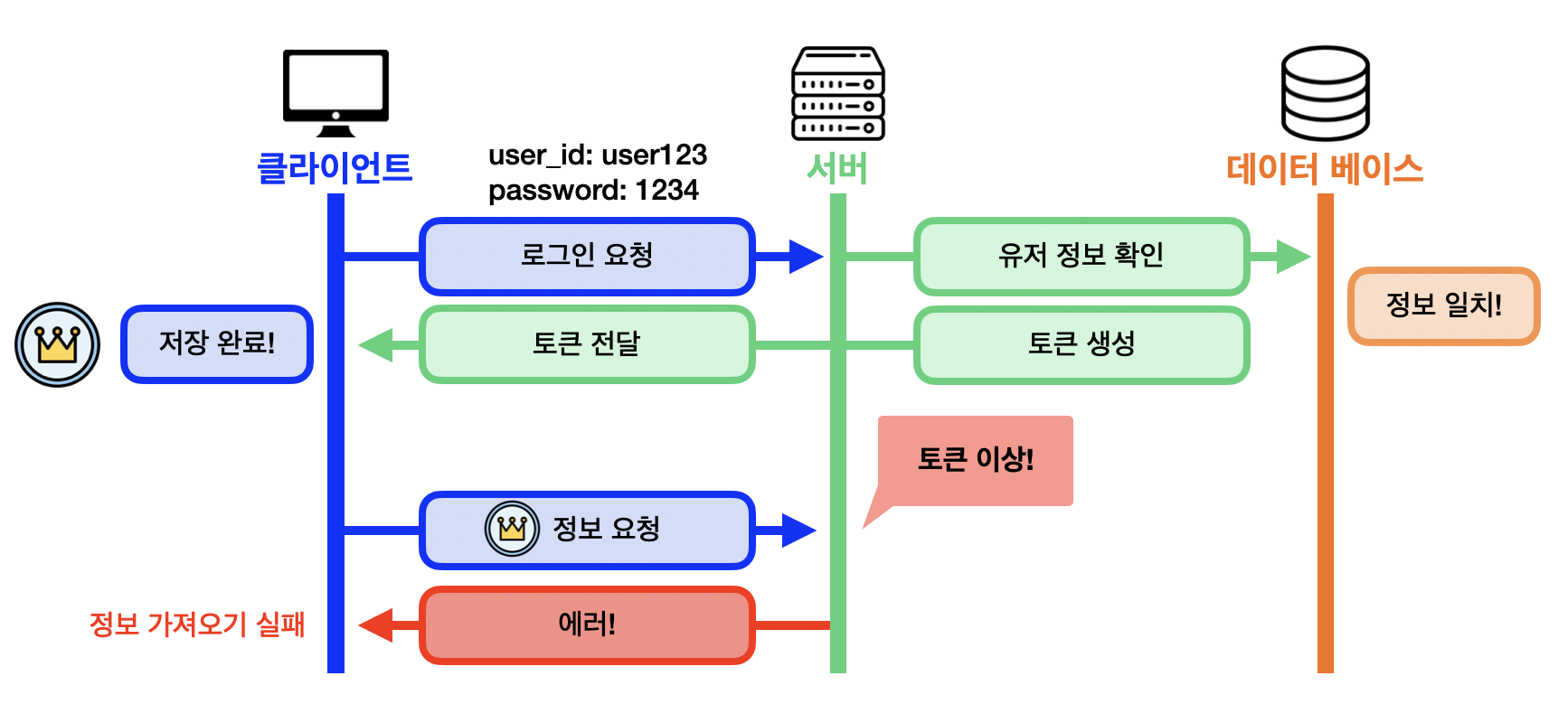 [Node.js] Cookie / Session / Token