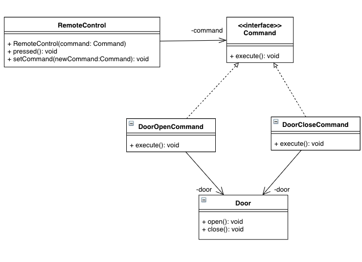 Command Pattern