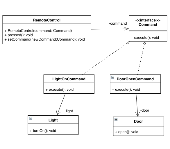 Command Pattern