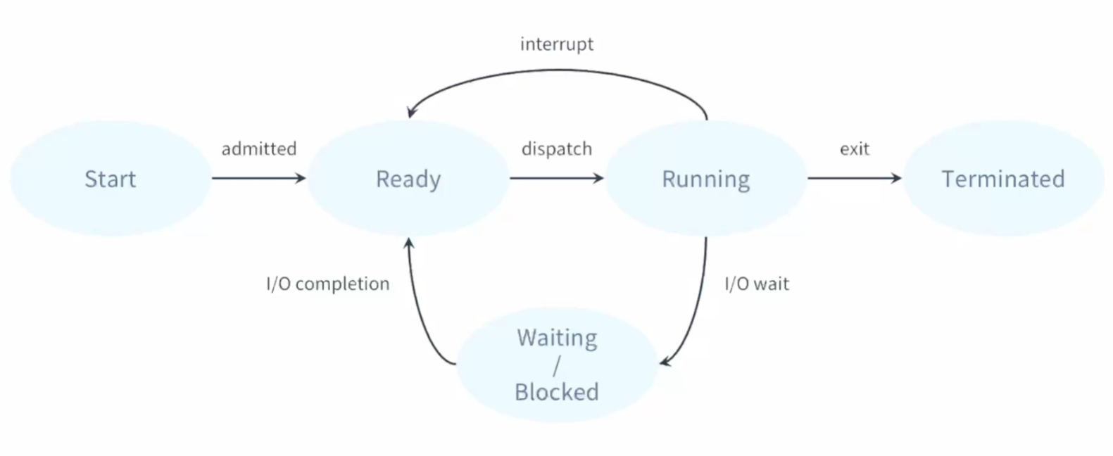 Cs Process Flow CS