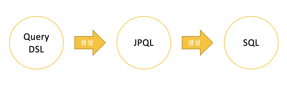Querydsl 작동 방식
