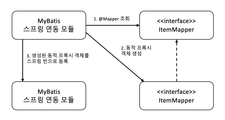 MyBatis 스프링 연동 모듈 설정 원리