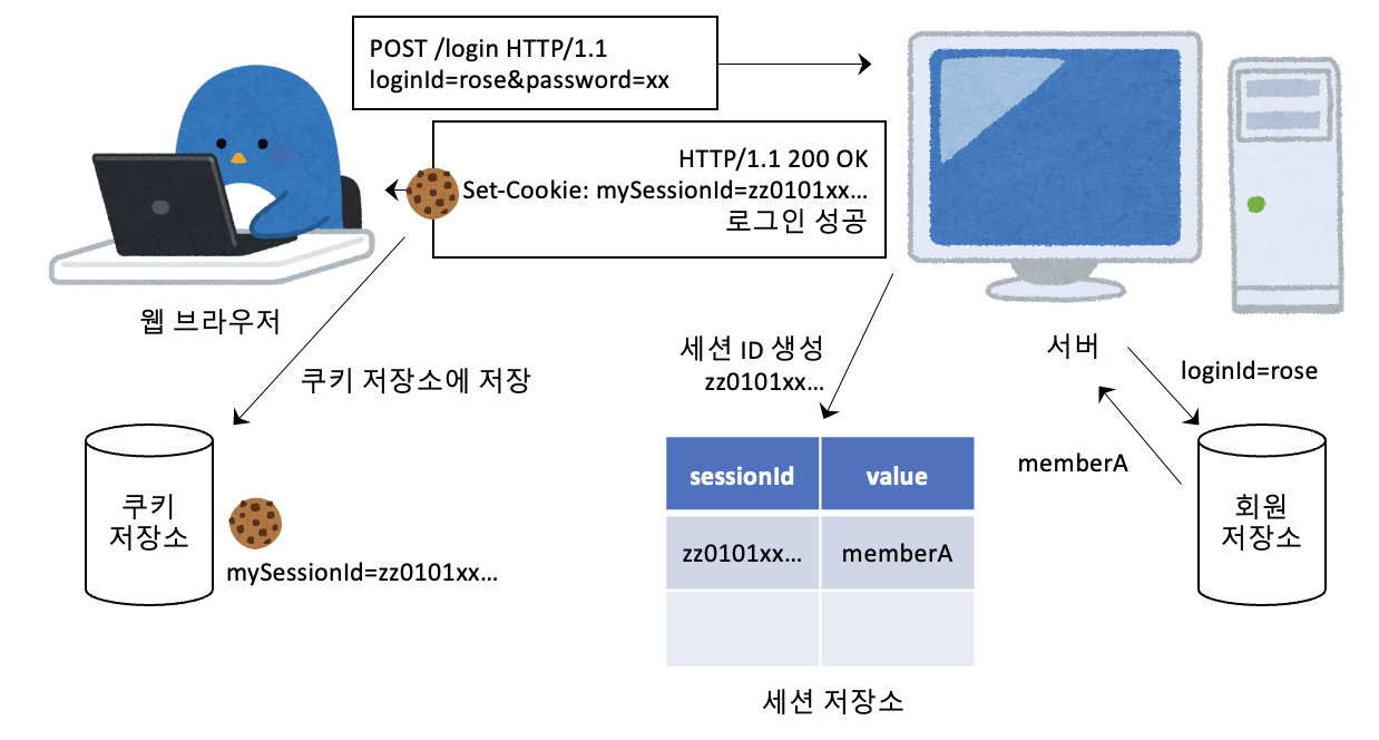 세션 ID를 쿠키로 전달