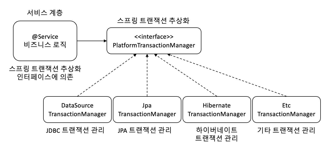 스프링의 트랜잭션 추상화