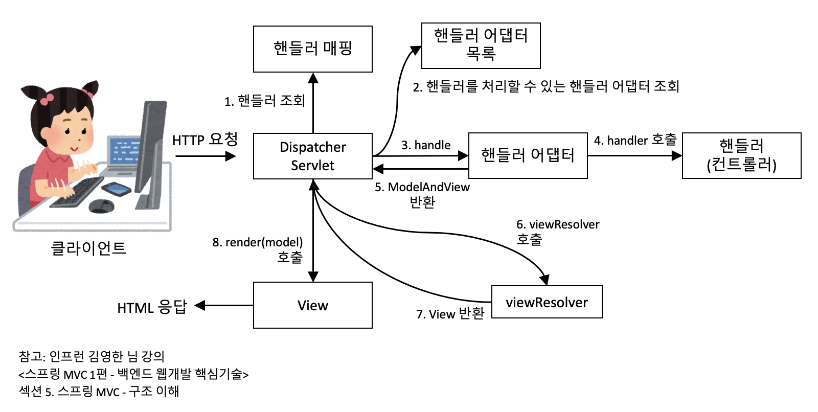 Spring MVC 구조