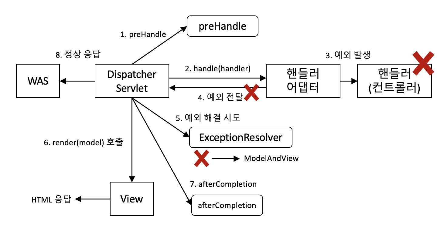 ExceptionResolver 적용 후