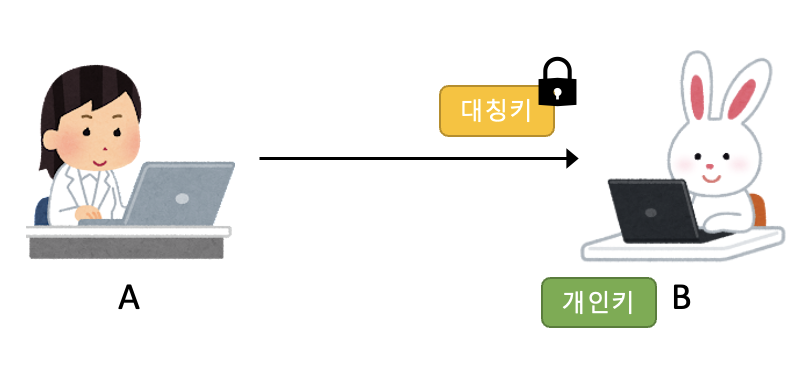 대칭키 전달