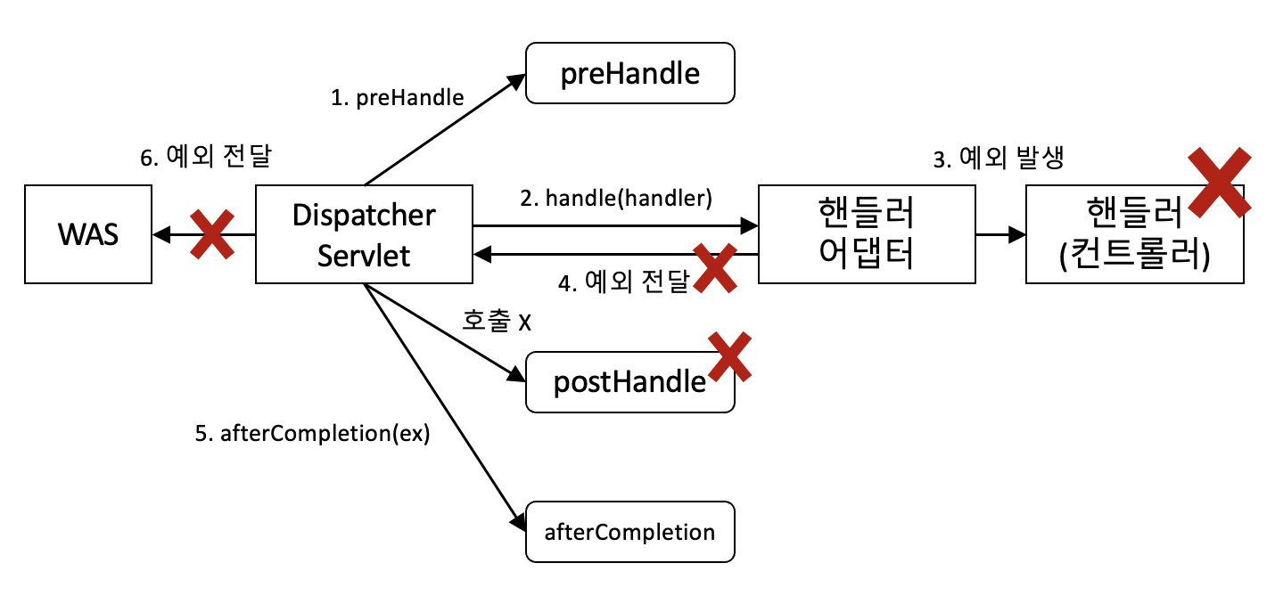 ExceptionResolver 적용 전