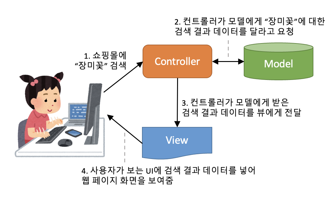 예시로 보는 MVC 개념 이미지