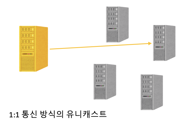 유니캐스트