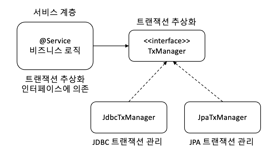 트랜잭션 추상화와 의존관계