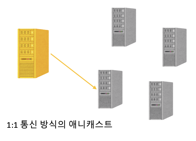 애니캐스트