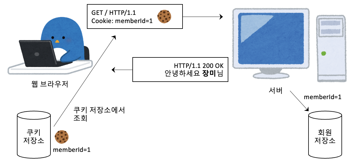 클라이언트 쿠키 전달