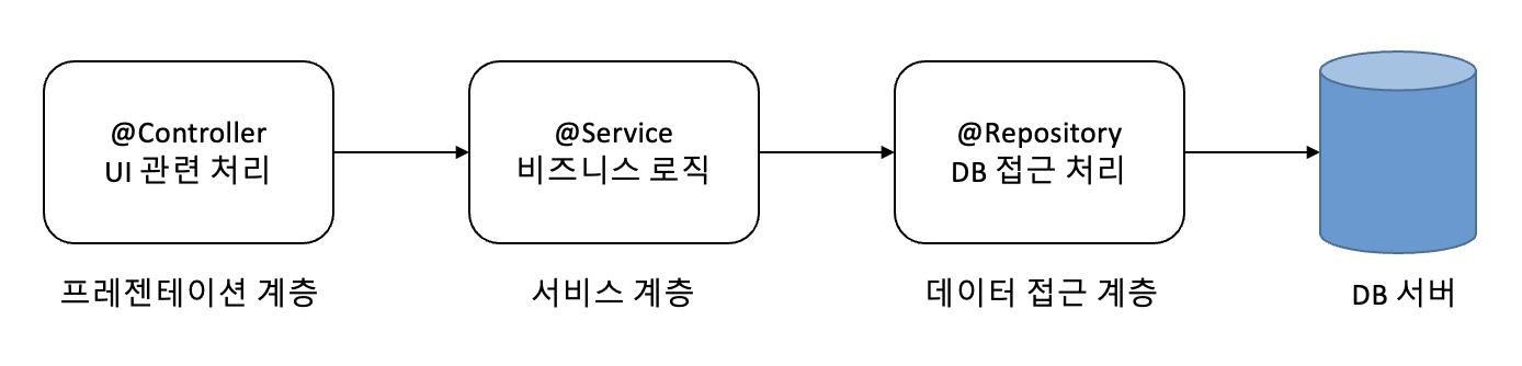 애플리케이션 구조