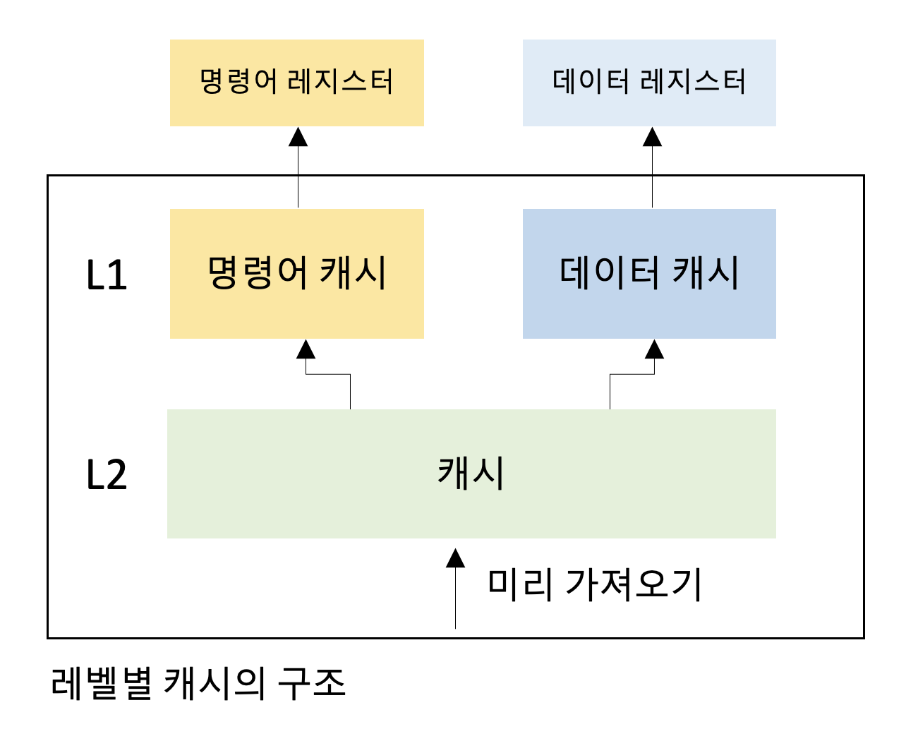 레벨별 캐시의 구조