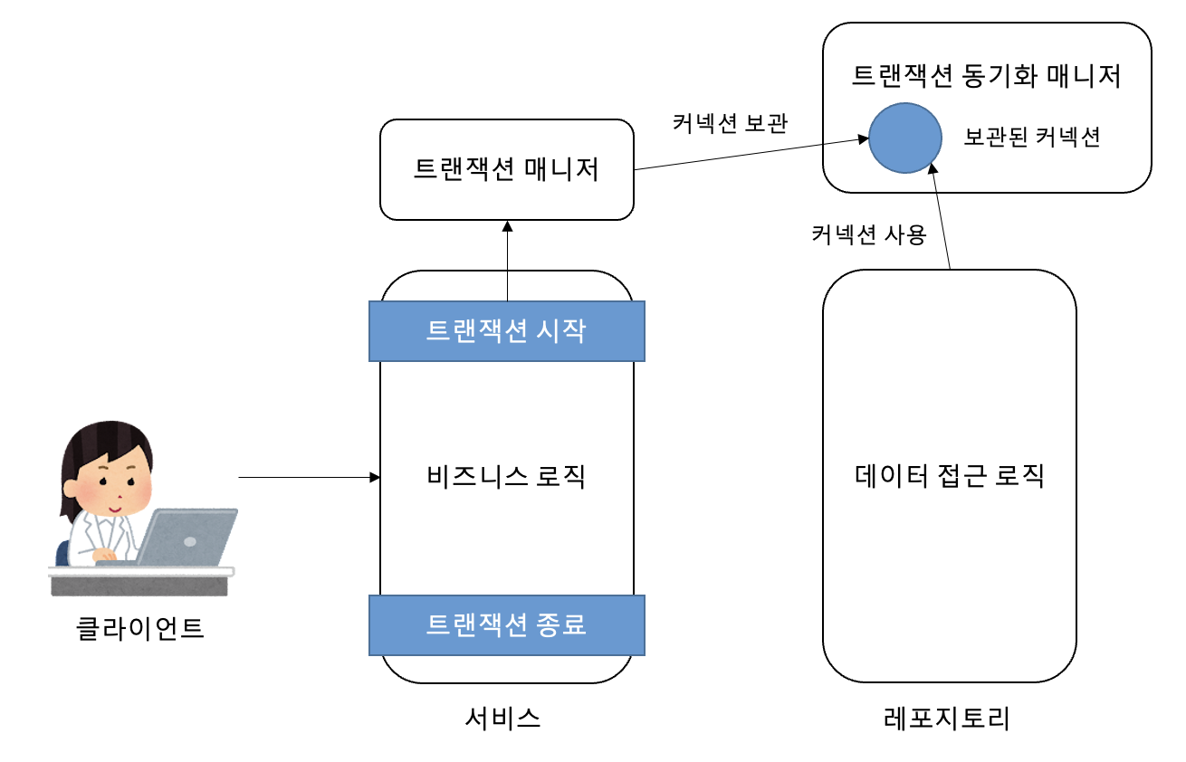 트랜잭션 매니저와 트랜잭션 동기화 매니저