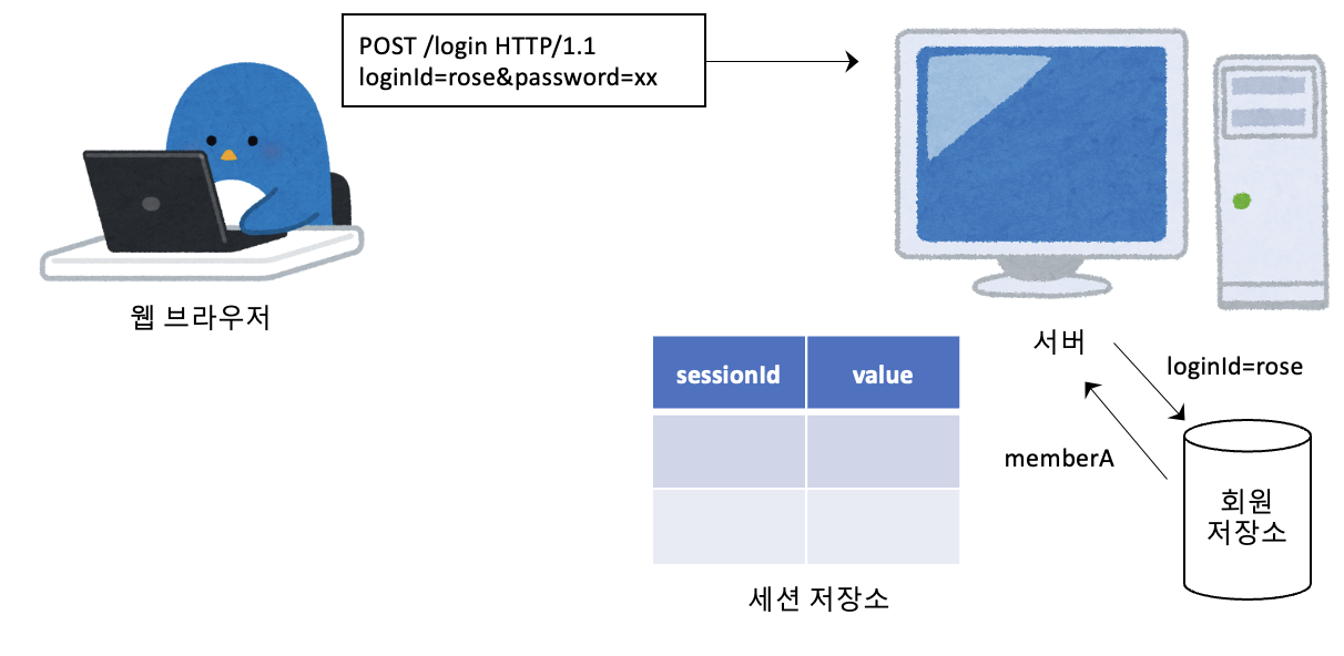 세션 - 로그인