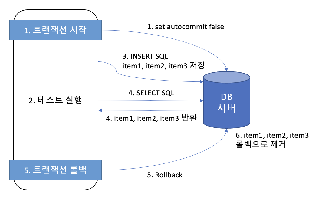 @Transactional이 적용된 테스트 동작 방식