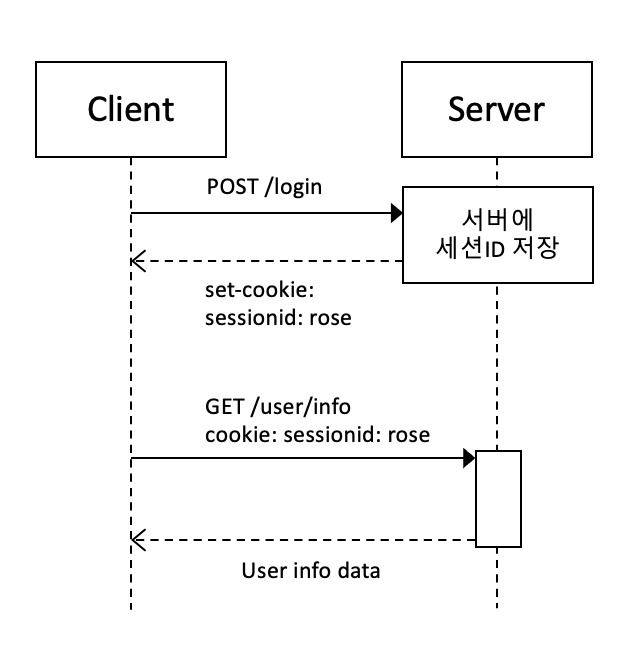 세션의 동작 방식