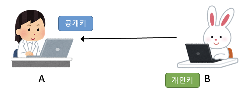 공개키 전달