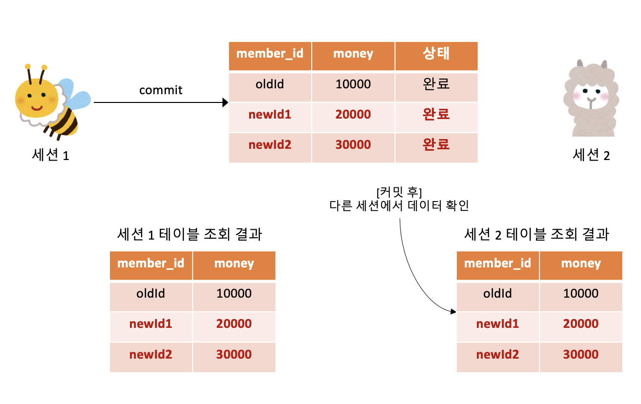 세션1 신규 데이터 추가 후 commit