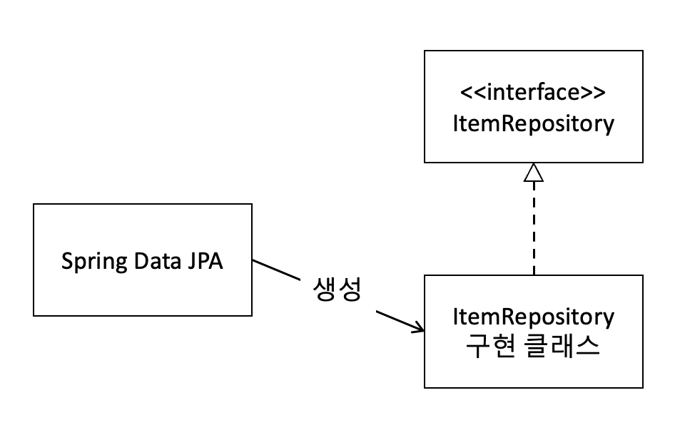 스프링 데이터 JPA가 구현 클래스를 대신 생성