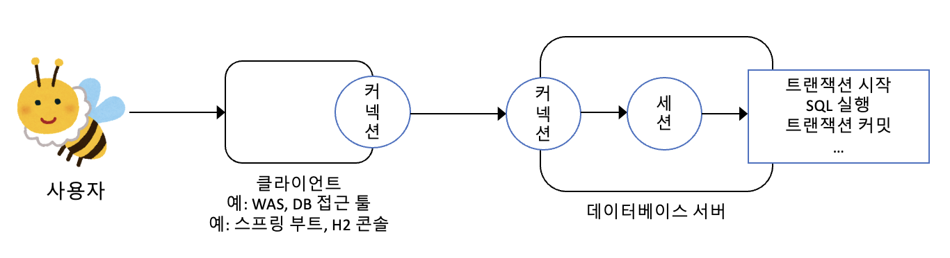 데이터베이스 연결 구조