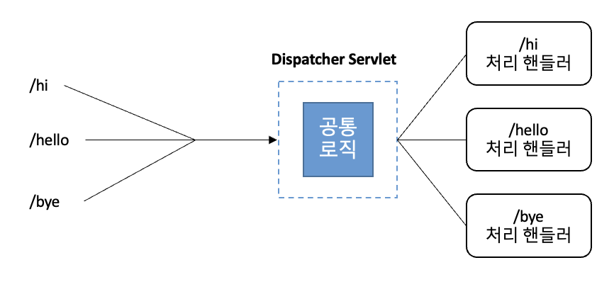 Dispatcher Servlet